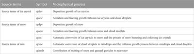 A numerical simulation of CCN impacts on weather modification efficiency
